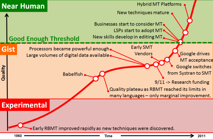 Evolution of MT