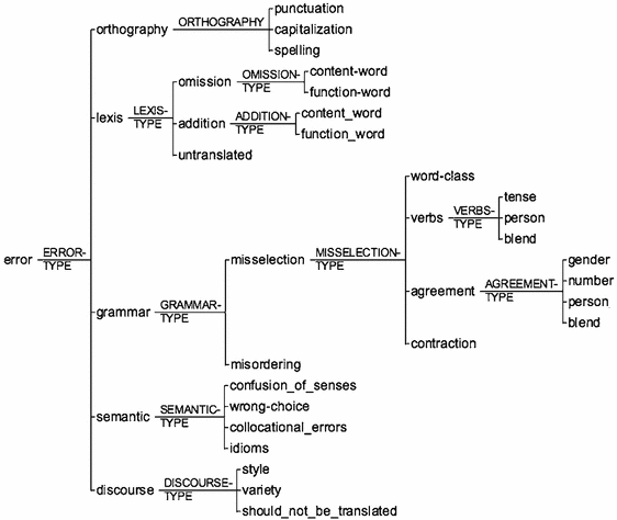 Taxonomy of MT errors