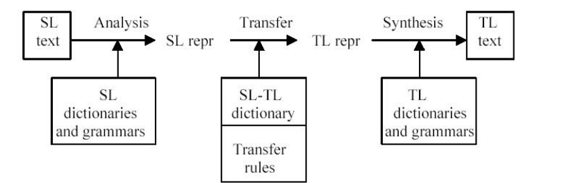 Transfer scheme